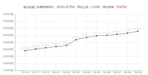 宝山长滩的房子好吗,宝山长滩有升值潜力吗