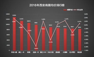 西安高新房价多少一平,西安高新房价现多少一平米