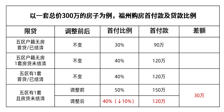 个人二套房首付比例,二套房子首付比例