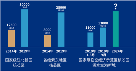 南京江北新区最新房价,南京江北新区房价最新价格