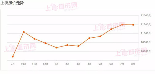 上虞房价会跌吗,2021年上虞房价会暴跌吗