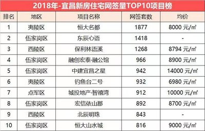 宜昌房产信息网新楼盘,宜昌房产信息网新楼盘查询