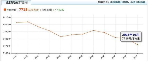 成都新房价格最新走势图,成都新房房价走势图