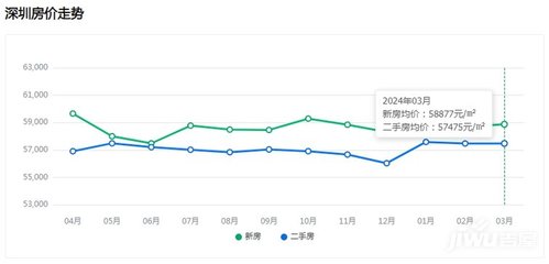 深圳二手房价格最新价格走势,深圳二手房价2021新楼盘房价