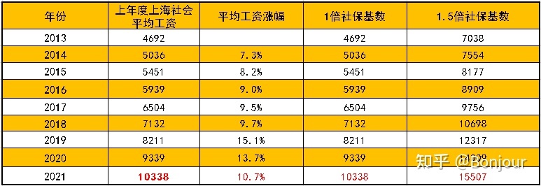 上海平均工资涨幅,社会平均工资涨幅是多少