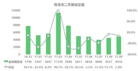 青岛房地产成交数据,青岛房地产成交量