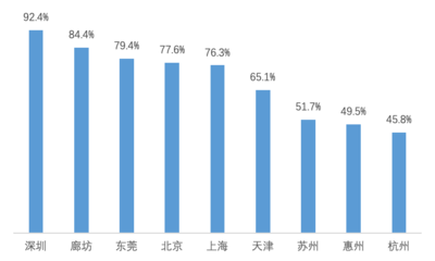 北京房价收入比,北京房价收入比最高的城市